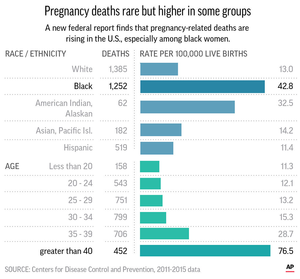 Pregnancy deaths